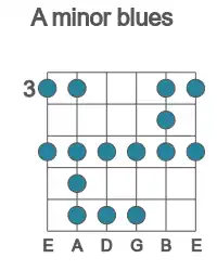 Guitar scale for minor blues in position 3